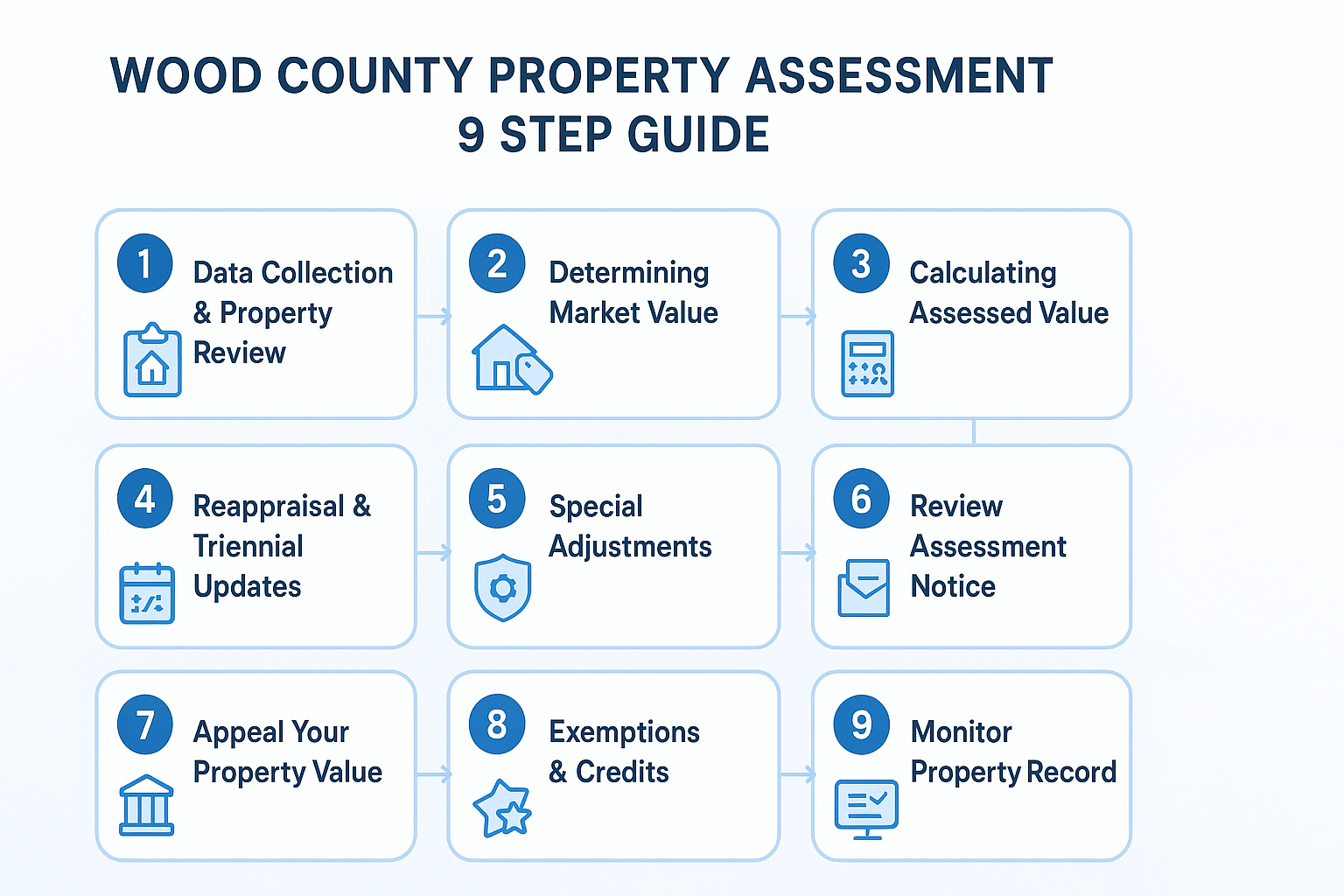 Wood County property assessment